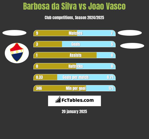 Barbosa da Silva vs Joao Vasco h2h player stats