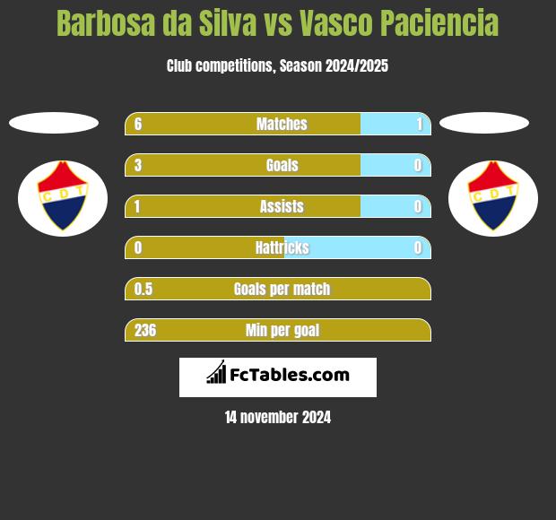 Barbosa da Silva vs Vasco Paciencia h2h player stats