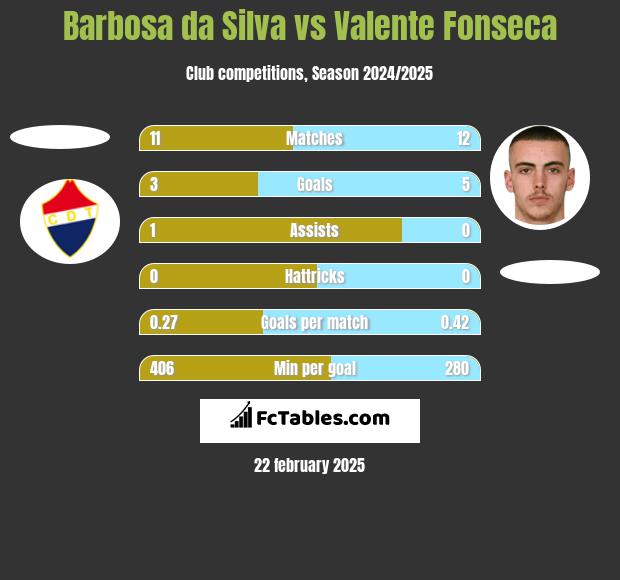 Barbosa da Silva vs Valente Fonseca h2h player stats