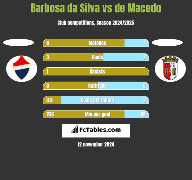 Barbosa da Silva vs de Macedo h2h player stats