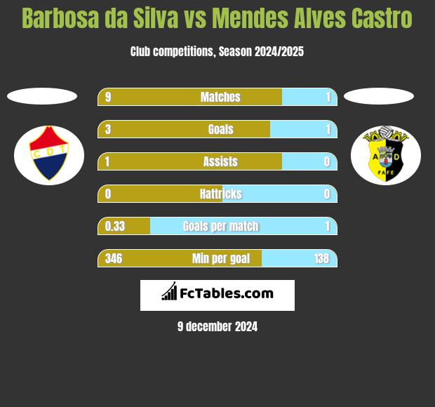 Barbosa da Silva vs Mendes Alves Castro h2h player stats