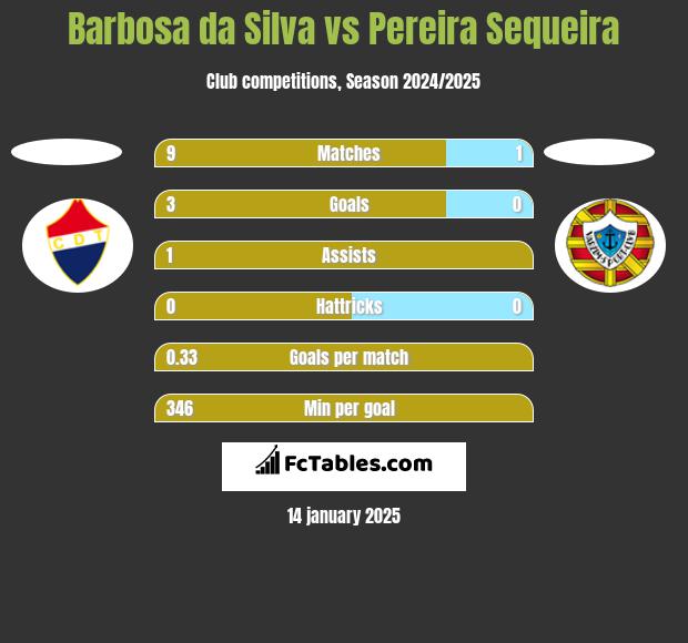 Barbosa da Silva vs Pereira Sequeira h2h player stats