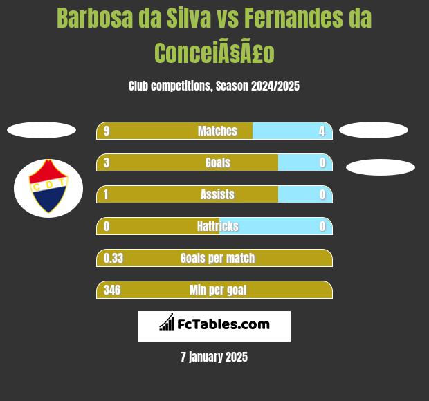 Barbosa da Silva vs Fernandes da ConceiÃ§Ã£o h2h player stats