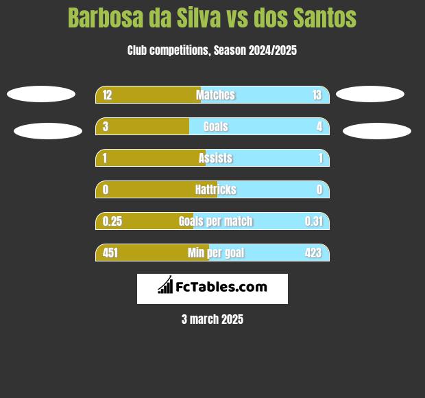 Barbosa da Silva vs dos Santos h2h player stats