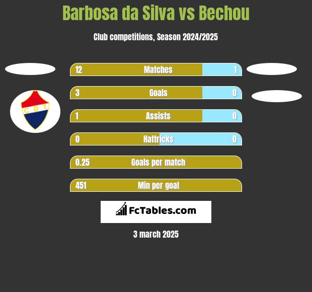 Barbosa da Silva vs Bechou h2h player stats