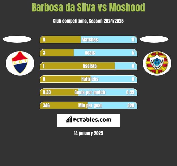 Barbosa da Silva vs Moshood h2h player stats