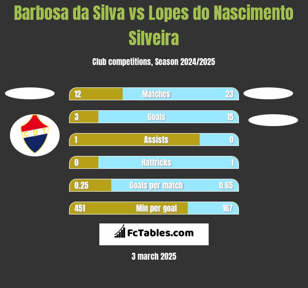 Barbosa da Silva vs Lopes do Nascimento Silveira h2h player stats