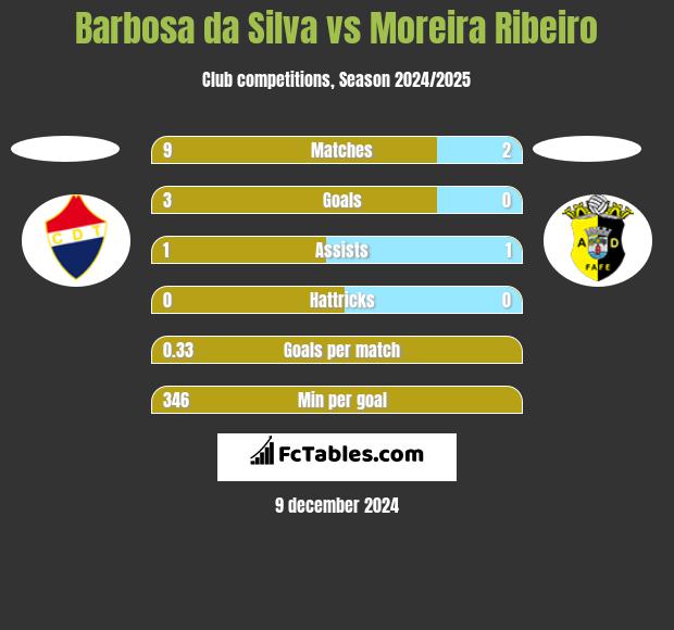 Barbosa da Silva vs Moreira Ribeiro h2h player stats