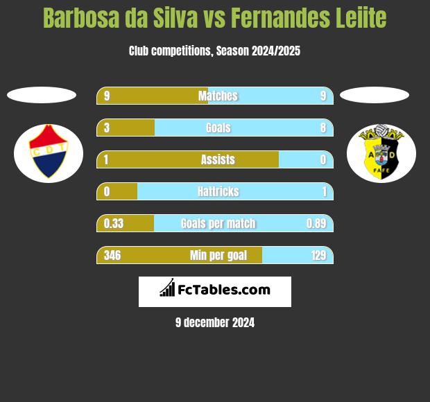 Barbosa da Silva vs Fernandes Leiite h2h player stats