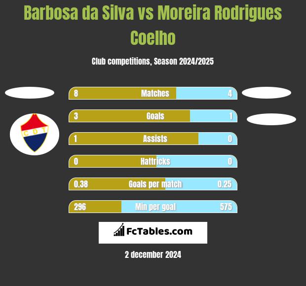 Barbosa da Silva vs Moreira Rodrigues Coelho h2h player stats