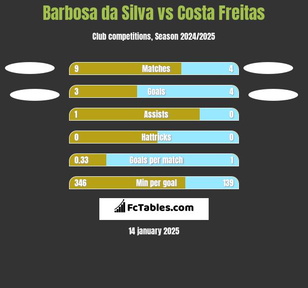 Barbosa da Silva vs Costa Freitas h2h player stats