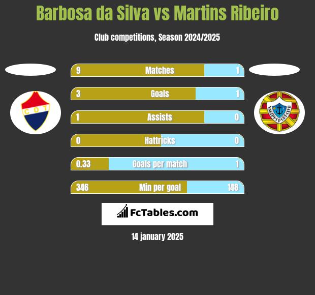 Barbosa da Silva vs Martins Ribeiro h2h player stats