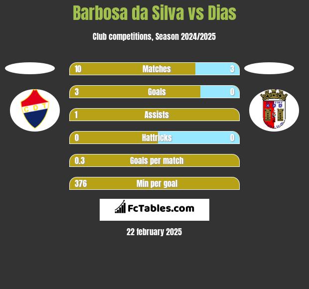 Barbosa da Silva vs Dias h2h player stats