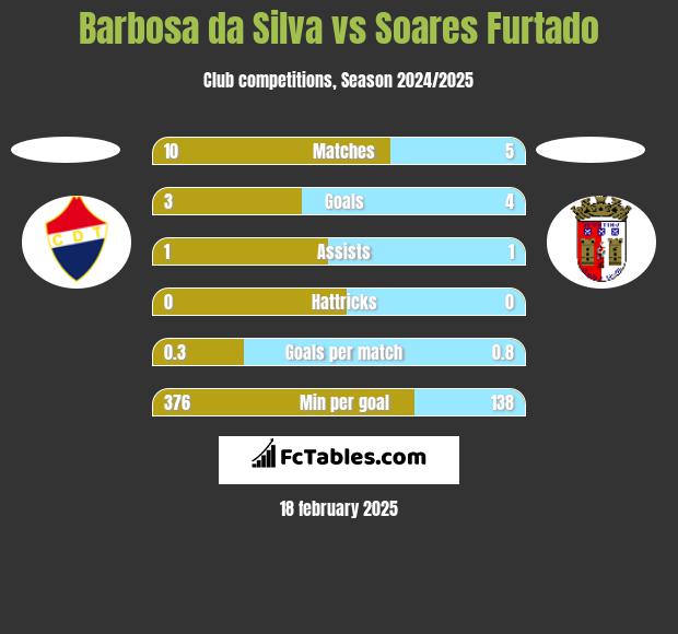 Barbosa da Silva vs Soares Furtado h2h player stats