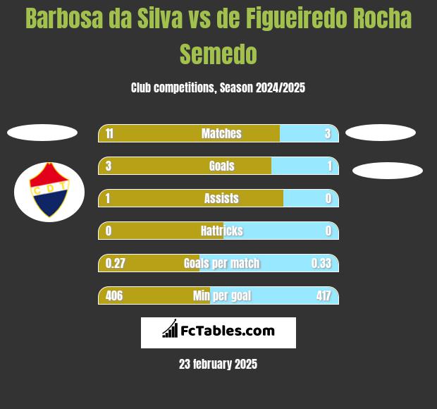 Barbosa da Silva vs de Figueiredo Rocha Semedo h2h player stats