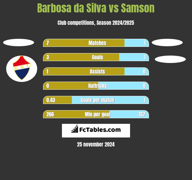 Barbosa da Silva vs Samson h2h player stats