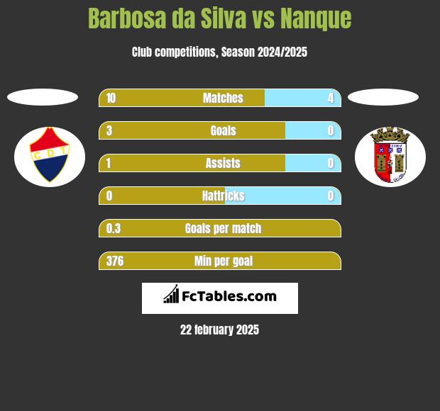 Barbosa da Silva vs Nanque h2h player stats