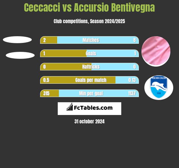 Ceccacci vs Accursio Bentivegna h2h player stats