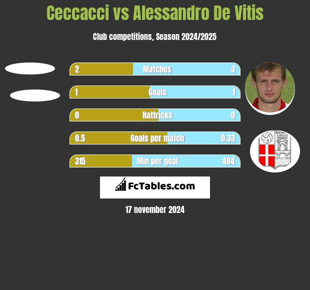 Ceccacci vs Alessandro De Vitis h2h player stats