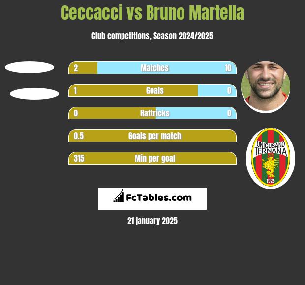 Ceccacci vs Bruno Martella h2h player stats