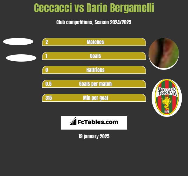 Ceccacci vs Dario Bergamelli h2h player stats