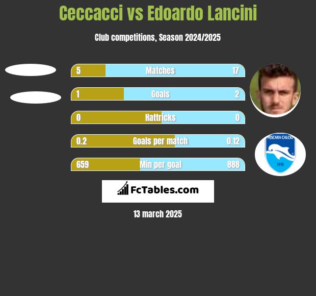 Ceccacci vs Edoardo Lancini h2h player stats