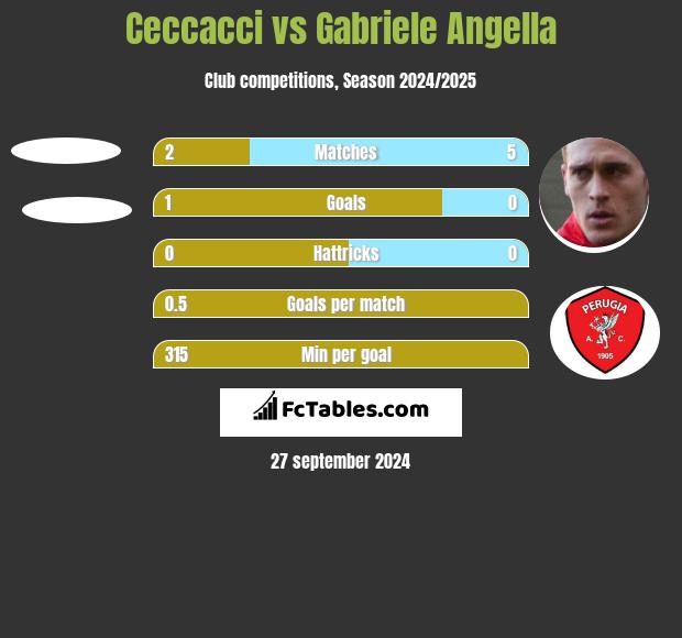 Ceccacci vs Gabriele Angella h2h player stats