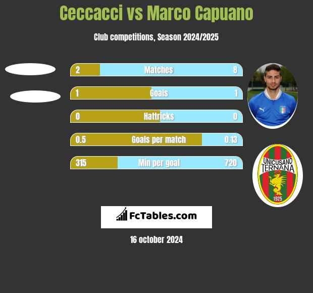 Ceccacci vs Marco Capuano h2h player stats