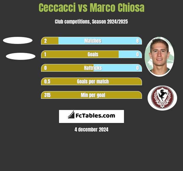 Ceccacci vs Marco Chiosa h2h player stats