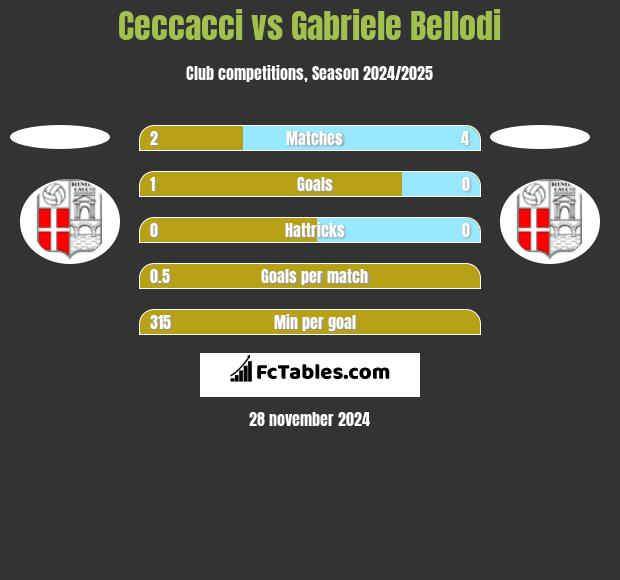 Ceccacci vs Gabriele Bellodi h2h player stats