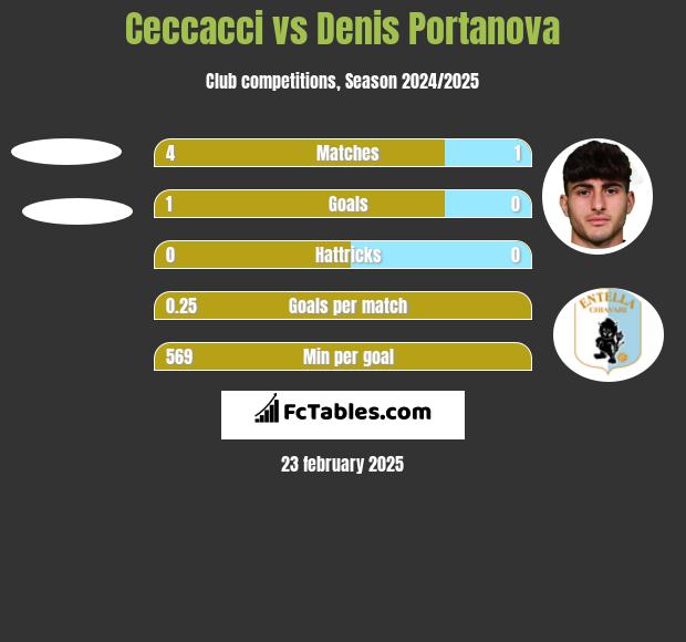 Ceccacci vs Denis Portanova h2h player stats