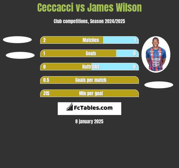 Ceccacci vs James Wilson h2h player stats