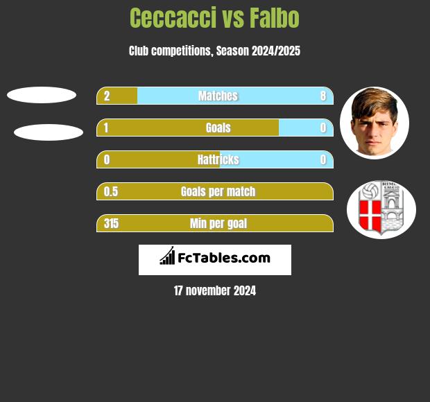 Ceccacci vs Falbo h2h player stats