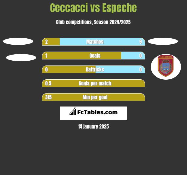 Ceccacci vs Espeche h2h player stats