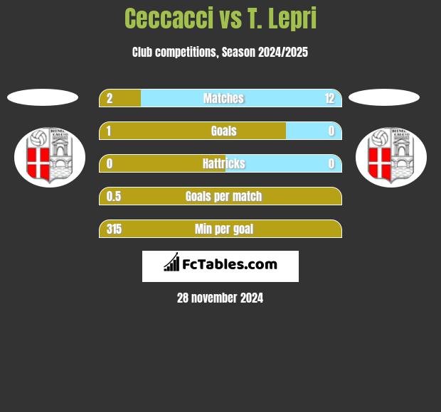 Ceccacci vs T. Lepri h2h player stats