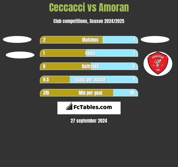 Ceccacci vs Amoran h2h player stats