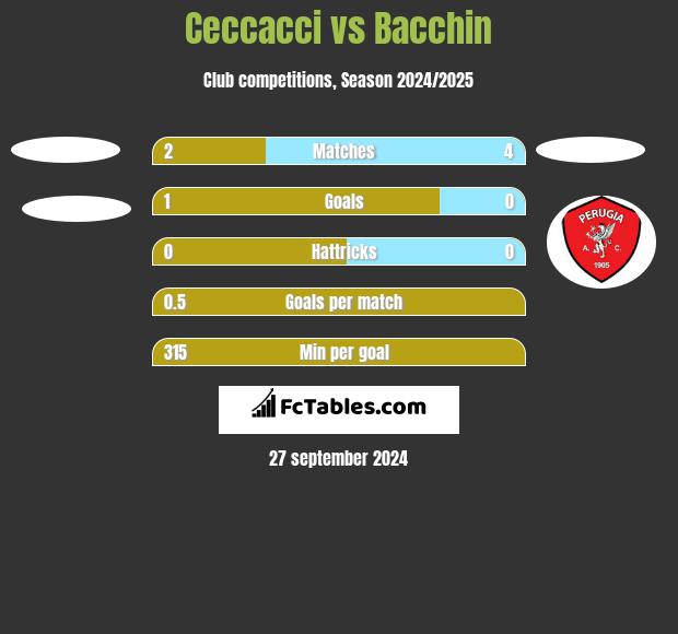 Ceccacci vs Bacchin h2h player stats