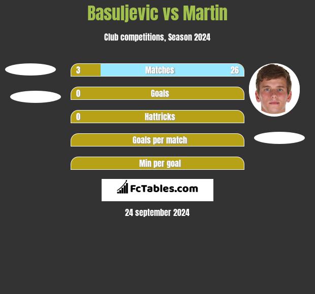 Basuljevic vs Martin h2h player stats