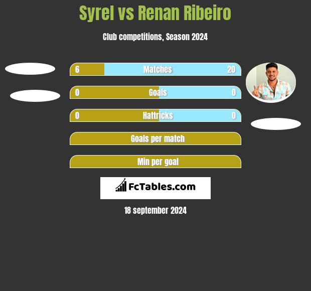 Syrel vs Renan Ribeiro h2h player stats