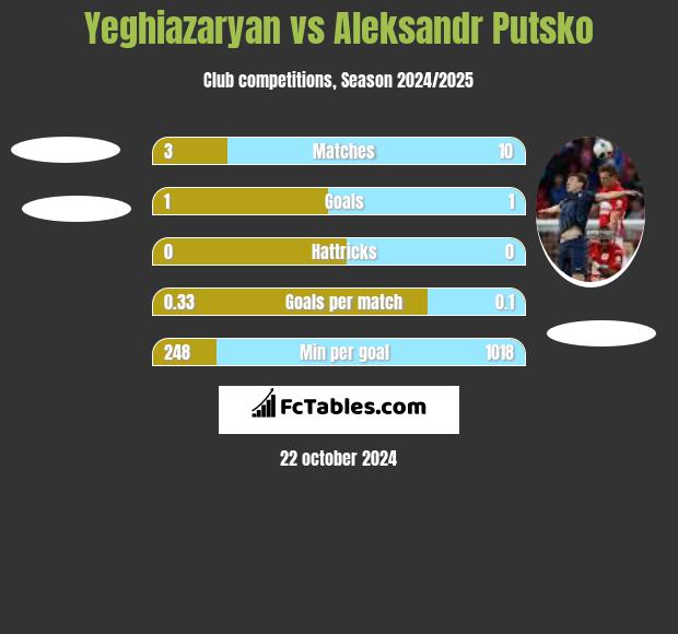 Yeghiazaryan vs Aleksandr Putsko h2h player stats