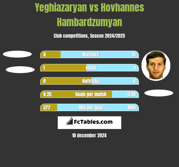 Yeghiazaryan vs Hovhannes Hambardzumyan h2h player stats