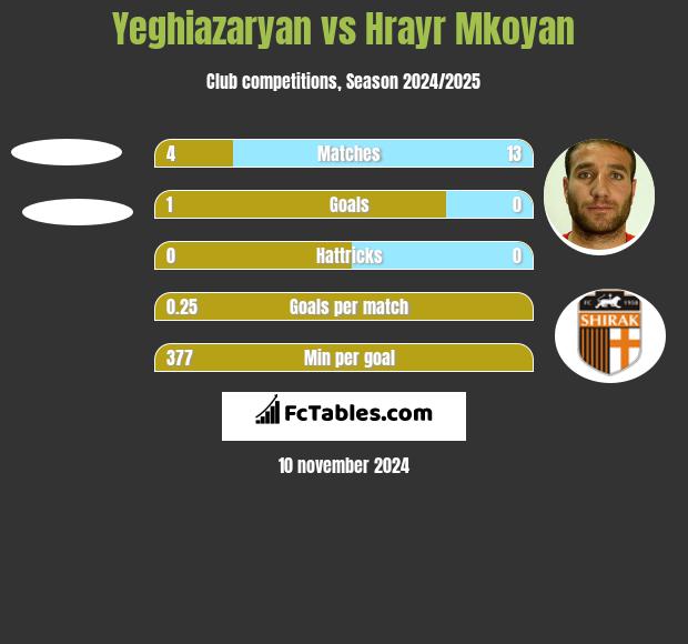 Yeghiazaryan vs Hrayr Mkoyan h2h player stats