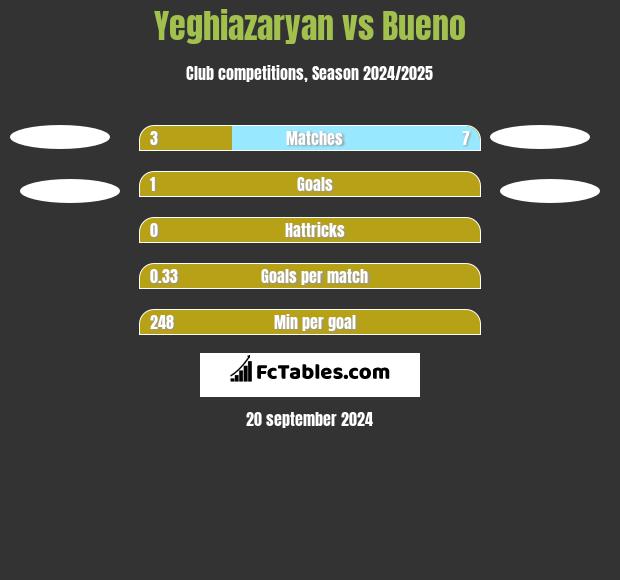 Yeghiazaryan vs Bueno h2h player stats