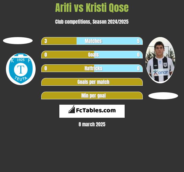 Arifi vs Kristi Qose h2h player stats