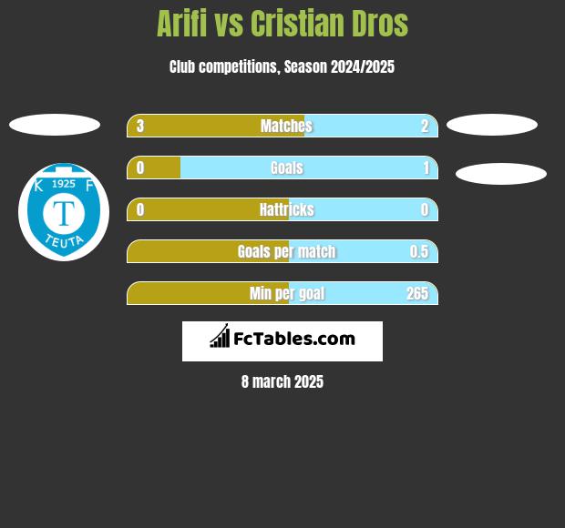 Arifi vs Cristian Dros h2h player stats