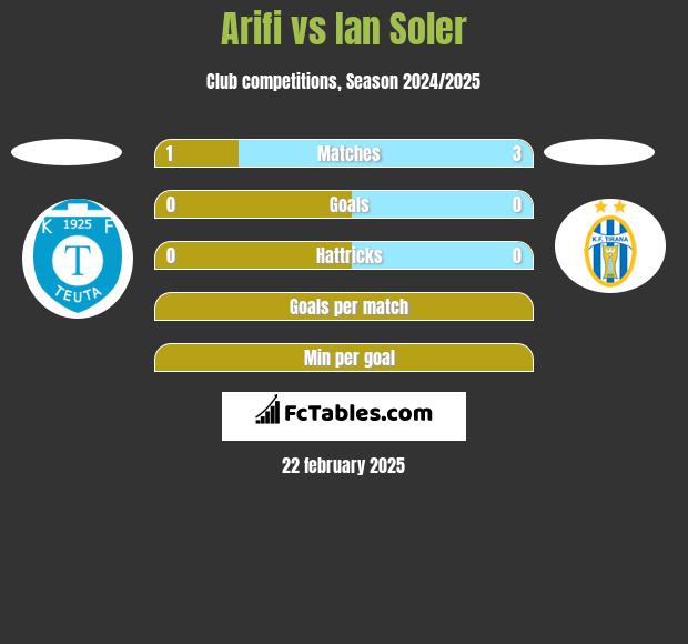 Arifi vs Ian Soler h2h player stats