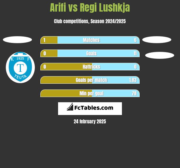 Arifi vs Regi Lushkja h2h player stats