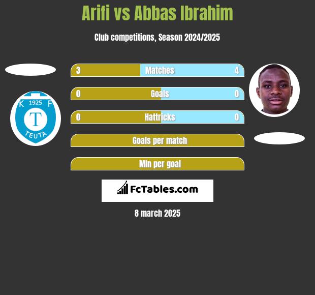 Arifi vs Abbas Ibrahim h2h player stats