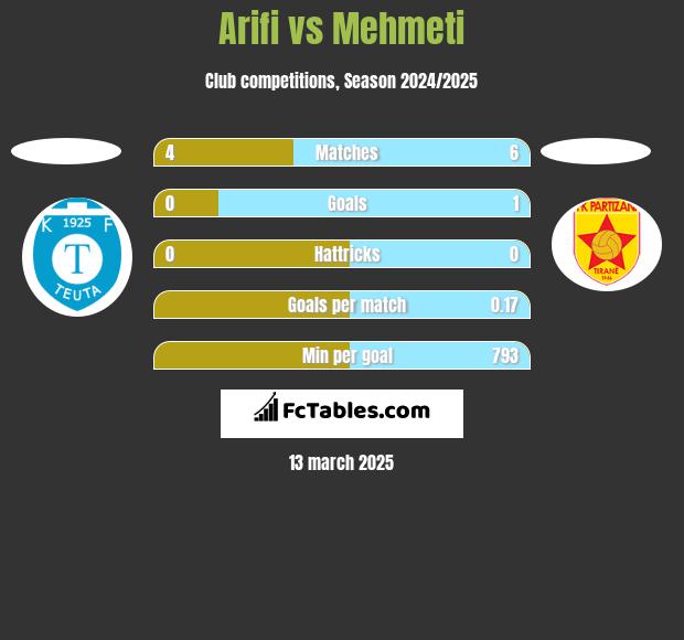 Arifi vs Mehmeti h2h player stats