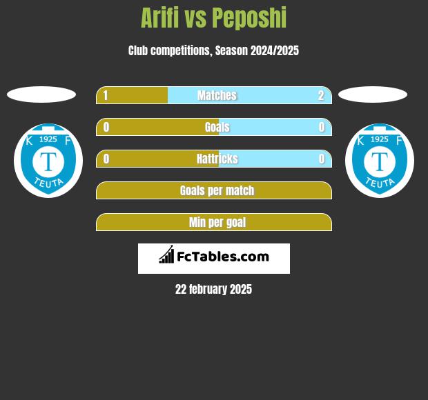 Arifi vs Peposhi h2h player stats